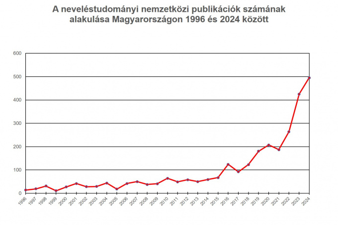 A Közoktatás-fejlesztési Kutatási Program hatására a neveléstudomány területén  jelentősen javult a publikációs teljesítmény 